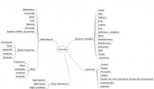 Cetasika Mind Map