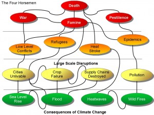 Four Horsemen of Near Term Human Extinction